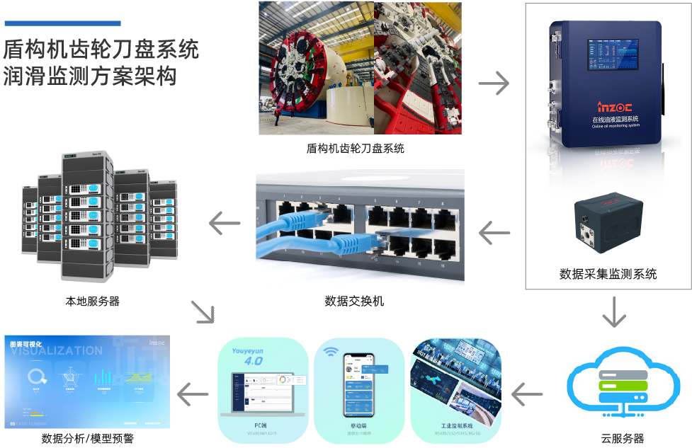 盾構機潤滑系統在線監測運維方案