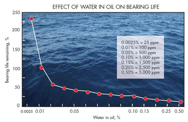 軸承壽命與油中水含量增加的關(guān)系