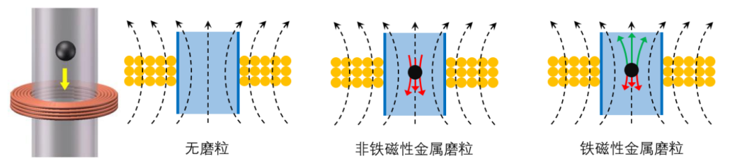 電感線圈傳感器及磨粒檢測(cè)機(jī)理