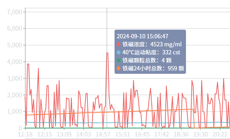 油液中磨損顆粒的變化趨勢