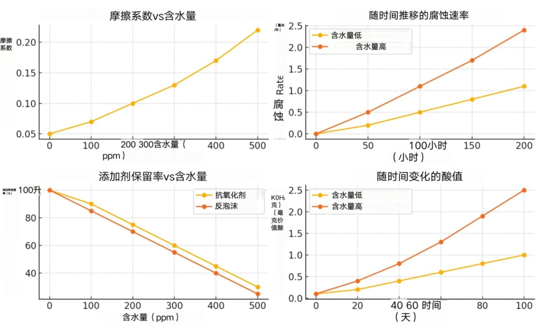 含水量對潤滑油的影響數據圖