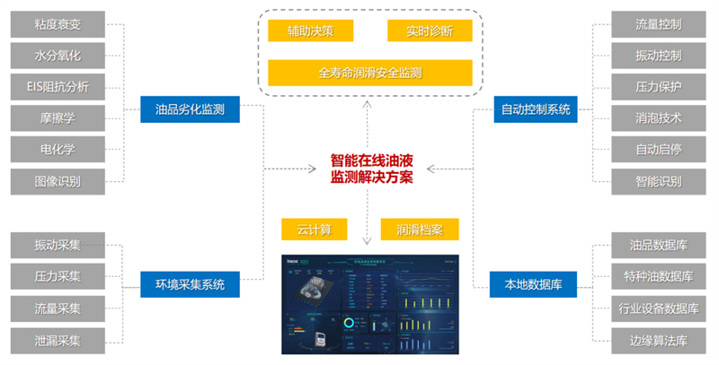 油液監測