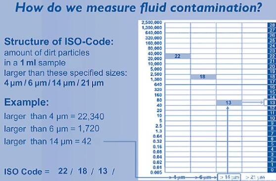 ISO 4406清潔度標準由三個代碼組成