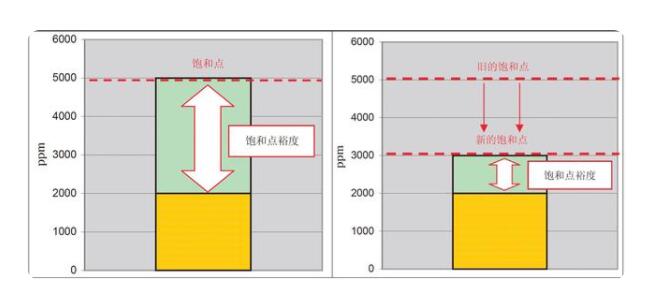 油液在線監測系統關于微水aw值和ppm值